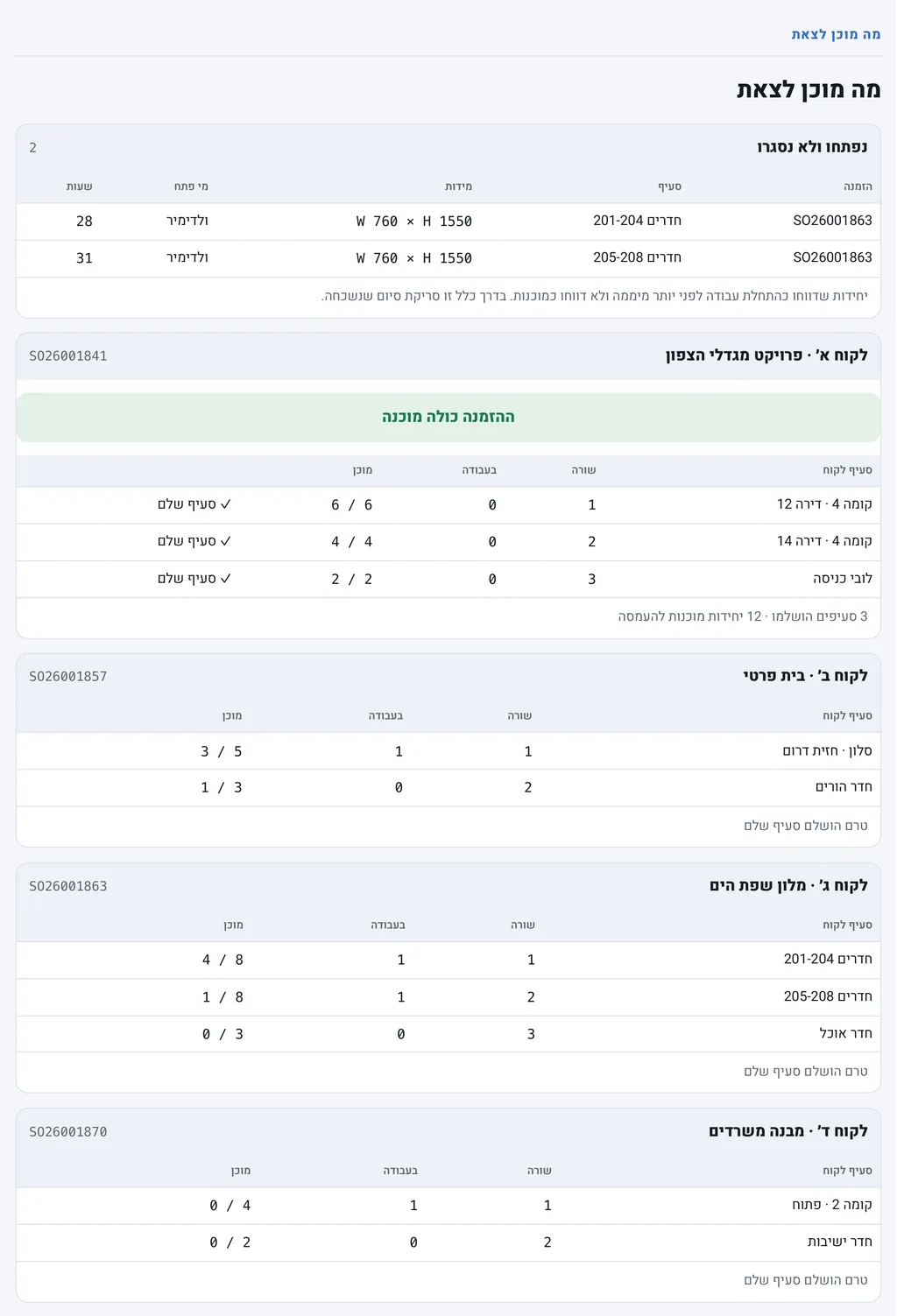 לוח מה מוכן לצאת: יחידות שנפתחו ולא נסגרו, ולכל לקוח טבלה של סעיפים עם יחידות בעבודה ויחידות מוכנות